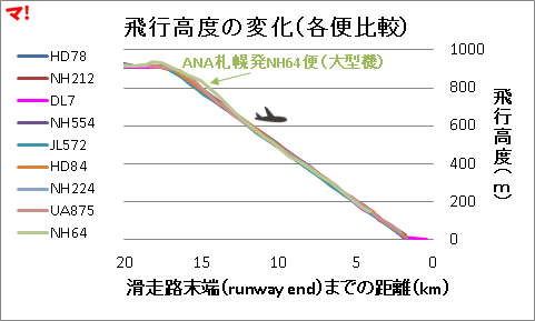 飛行高度の変化（各便比較）