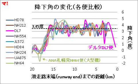 降下角の変化（各便比較）