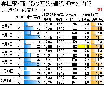 実機飛行確認の便数・通過頻度の内訳 (南風時の到着ルート)