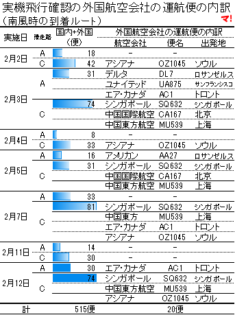 実機飛行確認の外国航空会社の運航便の内訳 (南風時の到着ルート)