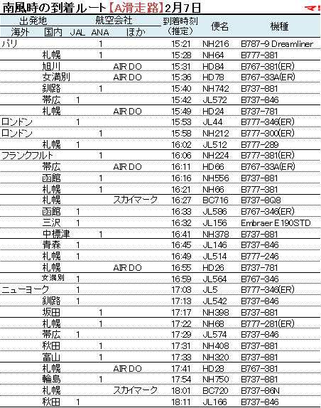 南風時の到着ルート【A滑走路】2月7日