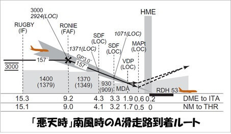 INSTRUMENT APPROACH CHART