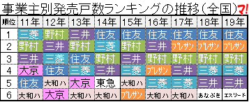 事業主別発売戸数ランキングの推移（全国）