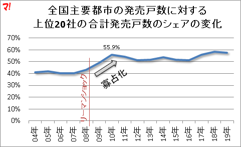 全国主要都市の発売戸数に対する 上位20社の合計発売戸数のシェアの変化