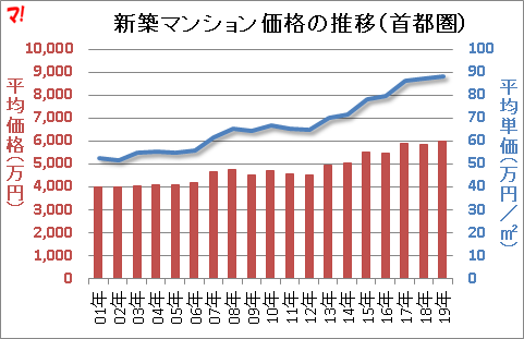 新築マンション価格の推移(首都圏)