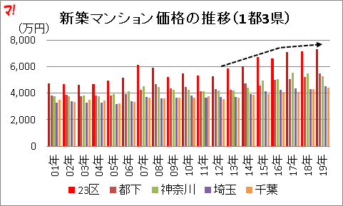 新築マンション価格の推移(1都3県)