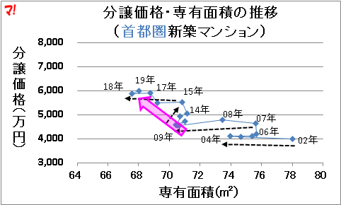 分譲価格・専有面積の推移 (首都圏新築マンション)