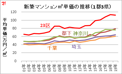 新築マンション㎡単価の推移(1都3県)