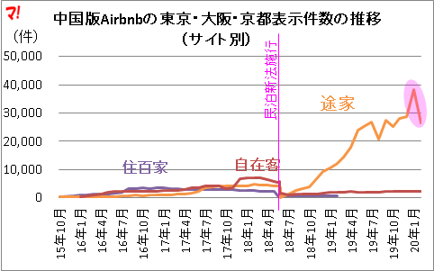 中国版Airbnbの東京・大阪・京都表示件数の推移(サイト別)
