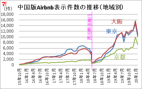 中国版Airbnb表示件数の推移(地域別)