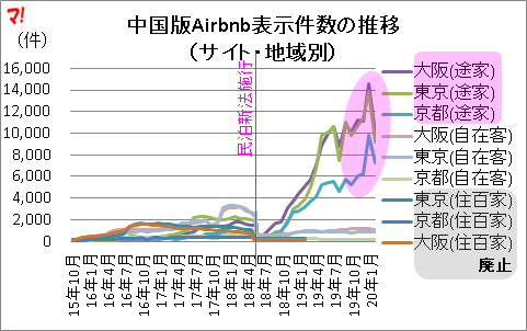 中国版Airbnb表示件数の推移 (サイト・地域別)