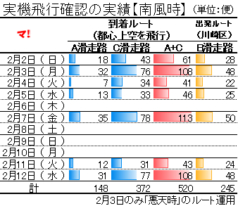 実機飛行確認の実績【南風時】