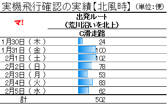 実機飛行確認の実績【北風時】