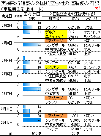 実機飛行確認の外国航空会社の運航便の内訳 （南風時の到着ルート）