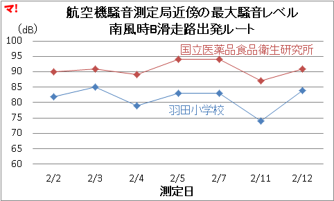 航空機騒音測定局近傍の最大騒音レベル 南風時B滑走路出発ルート