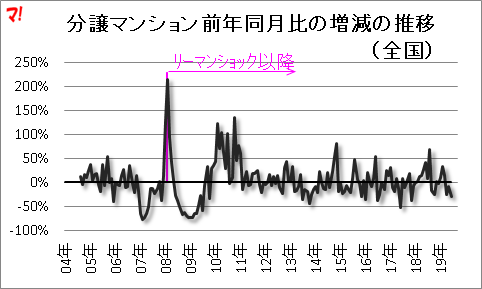 分譲マンション前年同月比の増減の推移（全国）