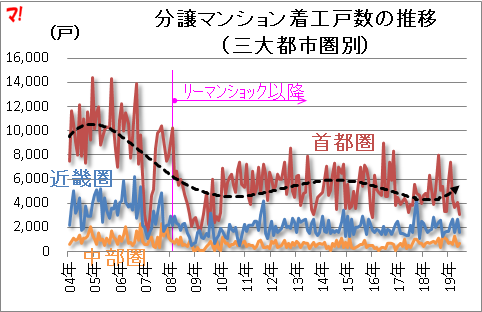 分譲マンション着工戸数の推移 （三大都市圏別）