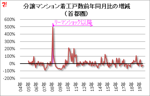 分譲マンション着工戸数前年同月比の増減 （首都圏）