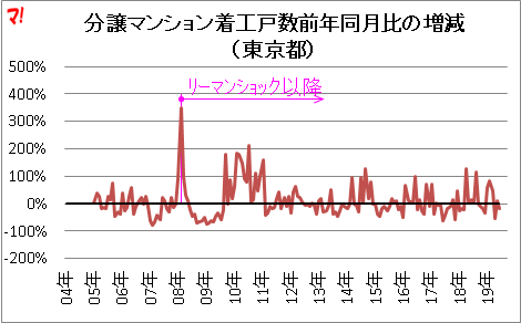 分譲マンション着工戸数前年同月比の増減 （東京都）