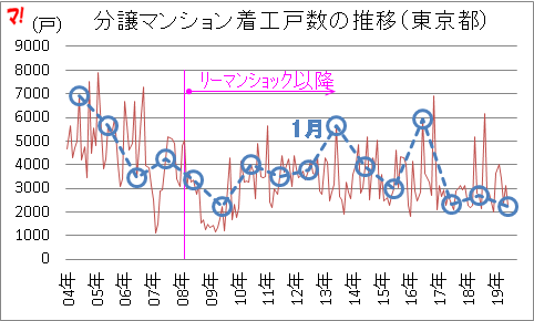 分譲マンション着工戸数の推移（東京都）