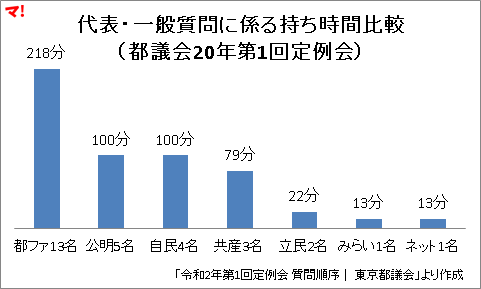 代表・一般質問に係る持ち時間比較 (都議会20年第1回定例会)