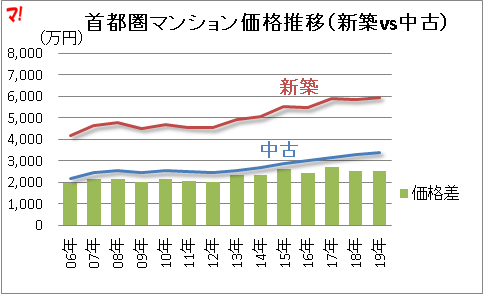首都圏マンション価格推移（新築vs中古）