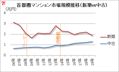 首都圏マンション市場規模推移（新築vs中古）