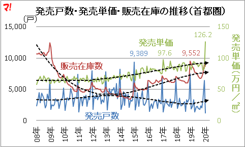 発売戸数・発売単価・販売在庫の推移（首都圏）