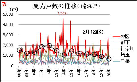 発売戸数の推移（1都3県）