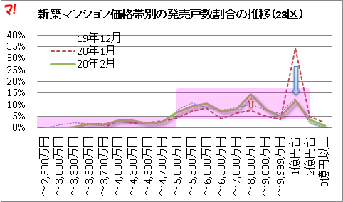新築マンション価格帯別の発売戸数割合の推移（23区）