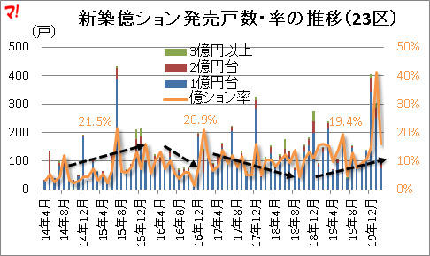 新築億ション発売戸数・率の推移（23区）