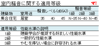 室内騒音に関する適用等級