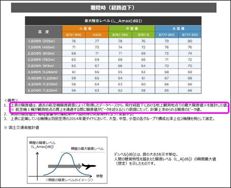 飛行経路下における地上観測地点での最大騒音値