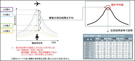 全国の空港周辺で測定した複数の最大騒音レベルを平均した推計値