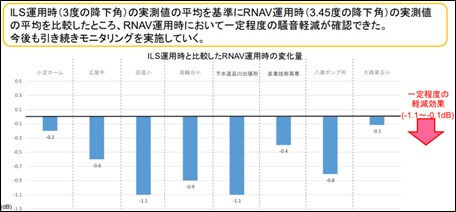 ILS運用時(降下角3.0度)とRNAV運用時(降下角3.45度)の騒音実測を比較した結果