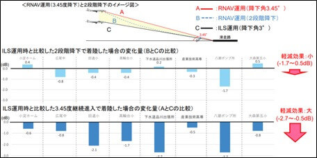 「RNAV運用(降下角3.45度)」と「RNAV運用(2段階降下)」は、ILS運用(降下角3度)と比較