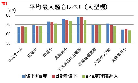 平均最大騒音レベル(大型機)