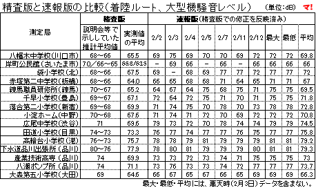 精査版と速報版の比較(着陸ルート、大型機騒音レベル)