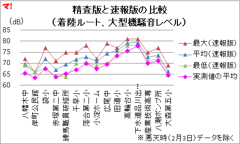 精査版と速報版の比較 （着陸ルート、大型機騒音レベル）