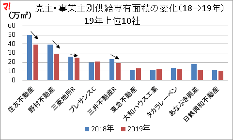 売主・事業主別供給専有面積の変化（18⇒19年）