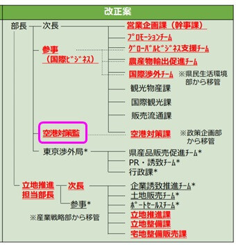 茨城県営業戦略部空港対策監
