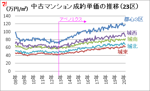 中古マンション成約単価の推移(23区)