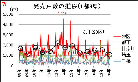 発売戸数の推移（1都3県）