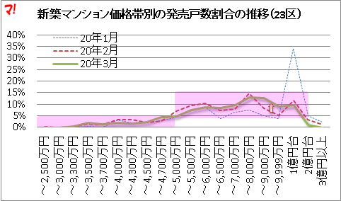 新築マンション価格帯別の発売戸数割合の推移（23区）