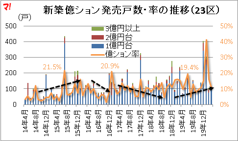 新築億ション発売戸数・率の推移（23区）