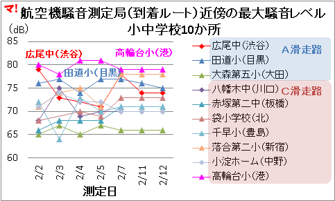 航空機騒音測定局（到着ルート）近傍の最大騒音レベル 小中学校10か所