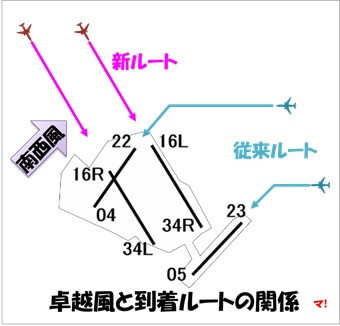 卓越風と到着ルートの関係