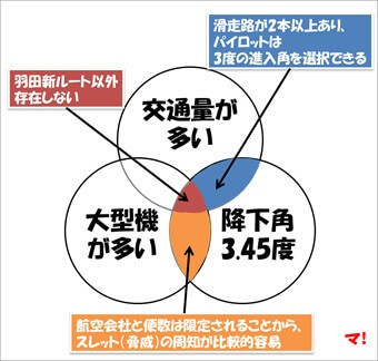 羽田新ルートの特異性
