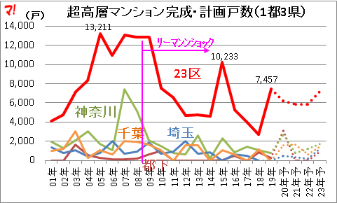 超高層マンション完成・計画戸数(1都3県)