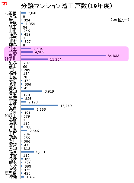 分譲マンション着工戸数（19年度）